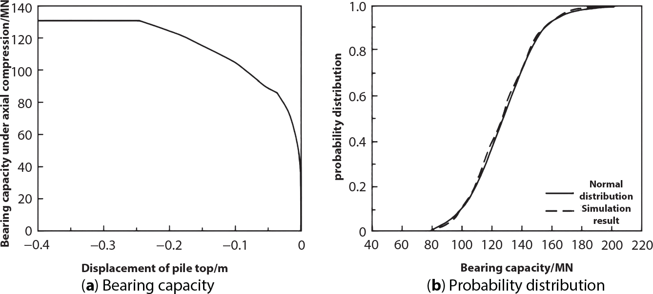 A diagram contains two graphs labelled a and b. Graph a illustrates the relationship between displacement of the pile top in m on the horizontal axis and bearing capacity under axial compression in M N on the vertical axis, featuring a nearly horizontal line that drops sharply as displacement approaches zero. Graph b presents a cumulative probability distribution of bearing capacity in M N, with a S-shaped curve representing the probability distribution, overlayed with a dashed line for simulation results and a solid line for normal distribution, indicating different statistical representations of bearing capacity outcomes.