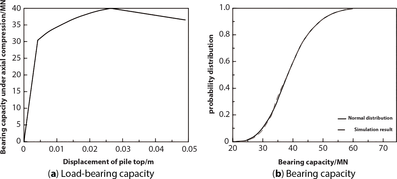 A diagram consists of two graphs labelled a and b. Graph a illustrates the relationship between displacement of the pile top in meters on the horizontal axis and bearing capacity under axial compression in M N on the vertical axis. The line indicates an initial increase in bearing capacity, stabilizing around 35 to 40 M N as displacement increases. Graph b presents a cumulative probability distribution of bearing capacity in M N, featuring an S-shaped curve that transitions from lower to upper probability values, with annotations for normal distribution and simulation result lines.