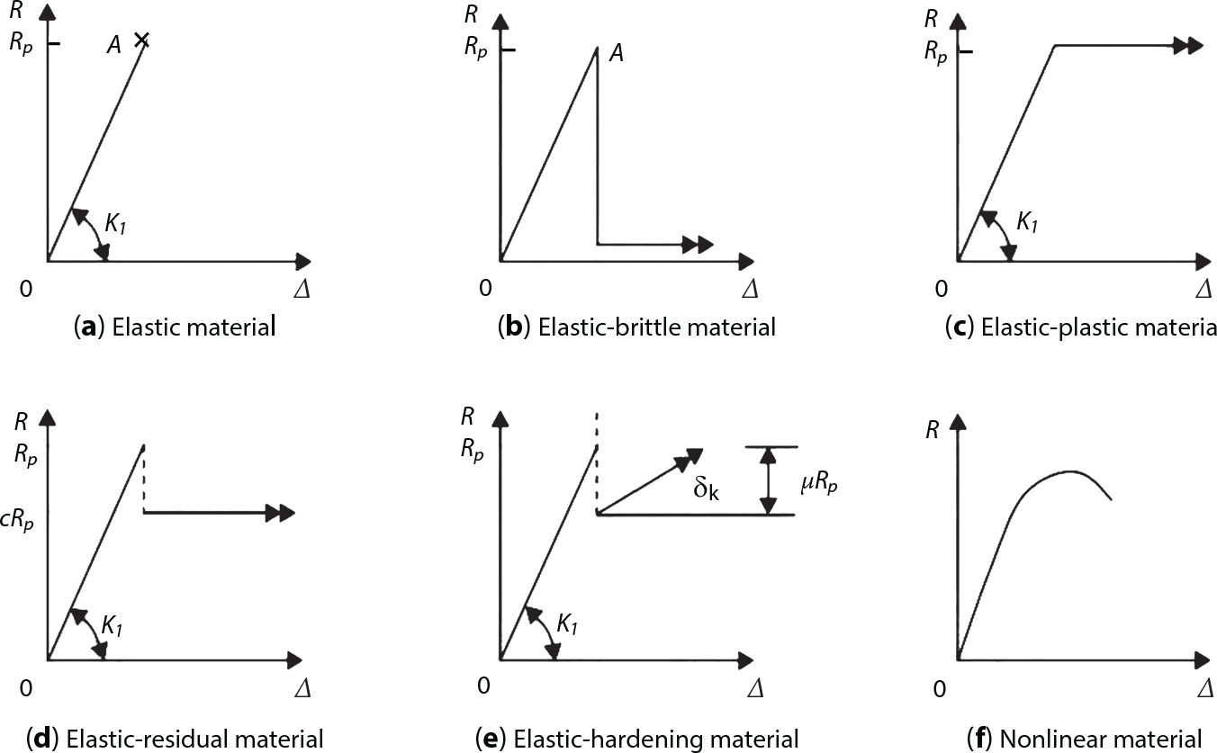 A diagram outlines various material behaviours, presented in six sections labelled a to f. Section a illustrates elastic material characteristics with a linear response represented by a straight line through point A. Section b reflects elastic-brittle material behaviour, marked by an abrupt change at point A. Section c focuses on elastic-plastic material, demonstrating a plateau. Section d features elastic-residual material, while section e indicates elastic-hardening material with a yield point and plastic deformation. Section f illustrates nonlinear material behaviour with a curve.