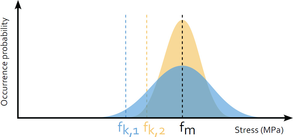 A chart that illustrates the occurrence probability of two materials with identical average strength but differing design strengths. It includes variables denoted as fk,1, fk,2, and fm plotted against stress measured in megapascals (M Pa). The diagram provides insights into the material properties relevant to design considerations.
