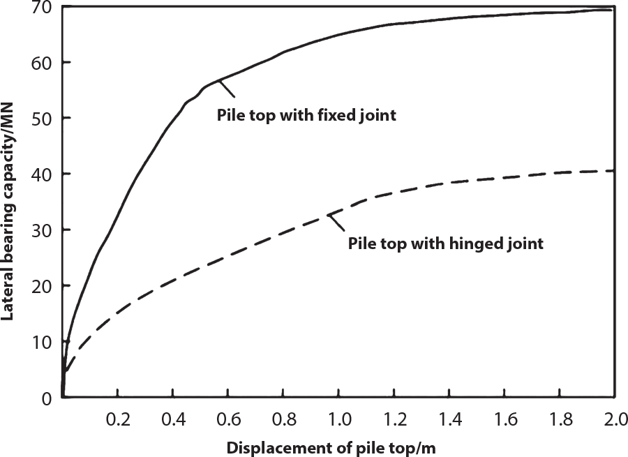 A graph presents two curves representing lateral bearing capacity of a pile against displacement at the pile top. The horizontal axis indicates displacement in m, while the vertical axis represents lateral bearing capacity in M N. One curve, solid and labelled Pile top with fixed joint, rises steadily, reaching up to 70 M N as displacement increases. The other curve, dashed and labelled Pile top with hinged joint, starts lower and increases more gradually, stabilizing below the fixed joint curve. This comparison illustrates the differing responses of the pile under varying joint conditions.