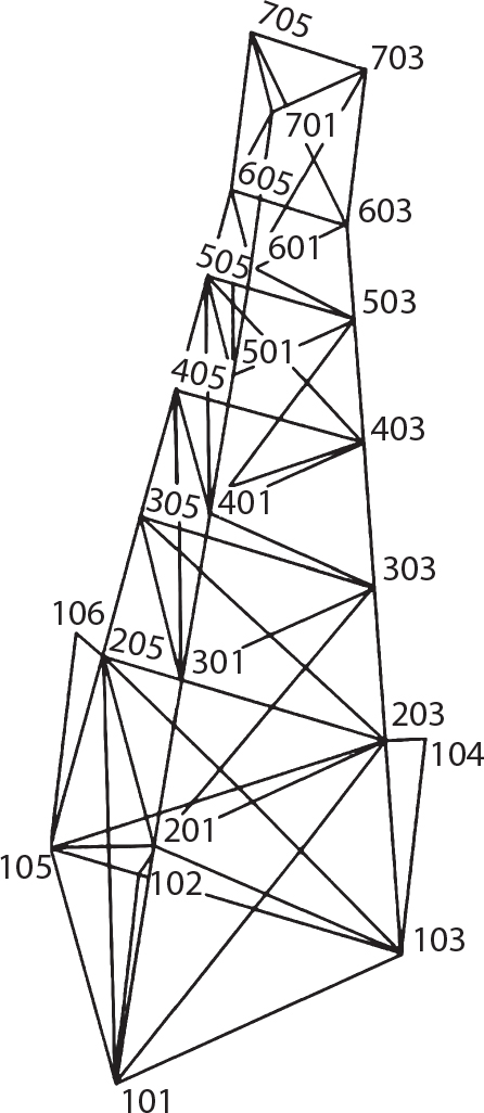 A diagram features a three-dimensional arrangement of nodes connected by edges, forming a network structure. Nodes are labelled with numerical identifiers ranging from 101 to 705, and various connections interlink the nodes, creating a complex visual pattern. The upper section includes nodes such as 705, 703, and 701, while the lower section consists of nodes like 101, 102, and 105. Lines represent relationships between the nodes, with some nodes connected directly and others forming triangular or multi-faceted connections, indicating a potential representation of a network or topological arrangement.