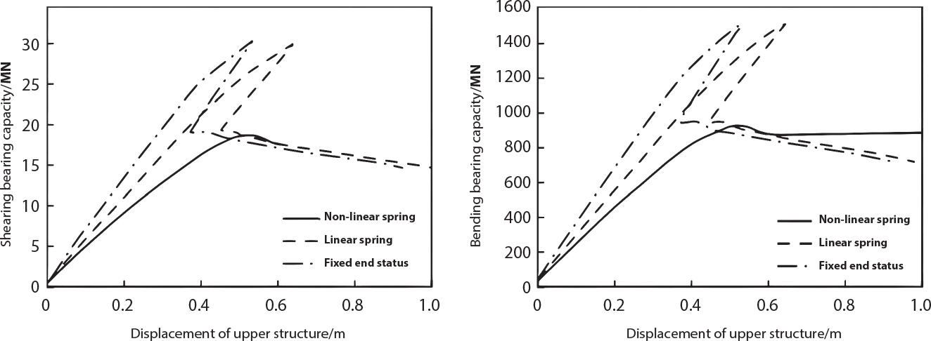 A diagram features two graphs side by side, both labelled with displacement of upper structure in meters on the horizontal axis and bearing capacity in M N on the vertical axis. The left graph is focused on shearing bearing capacity, while the right graph addresses bending bearing capacity. Each graph includes three distinct lines including a solid line representing non-linear spring behaviour, a dashed line indicating linear spring behaviour, and a dotted line representing fixed and status conditions. The curves exhibit varying capacities as displacement increases.