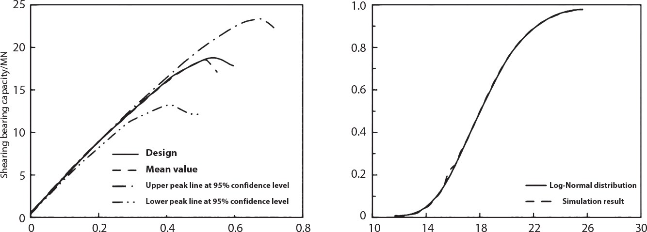 Two graphs side by side. Left graph plots shear heating output versus a metric from 0 to 0.8 on horizontal axis. Three curves including a solid line labelled Design, dashed line for Mean value, and dot-dash lines indicate confidence levels. Right graph ranges from 10 to 30 on horizontal axis and 0 to 1.0 on vertical axis, containing a solid curve labelled Log-Normal distribution and a dashed line for Simulation result. Both curves follow an S-shaped pattern, rising from bottom left to top right.
