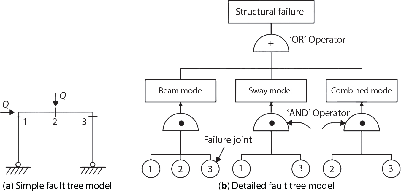 A diagram comprises two sections, a and b. Section a presents a simple fault tree model with a horizontal beam subjected to a load Q. Points 1, 2, and 3 indicate potential failure locations along the beam. Section b illustrates a detailed fault tree model for structural failure, characterized by an OR operator at the top. Below it, modes of failure such as Beam mode, Sway mode, and Combined mode branch out. The AND operator signifies dependency on multiple failure points, with specific labels assigned to potential failure joints at each node.