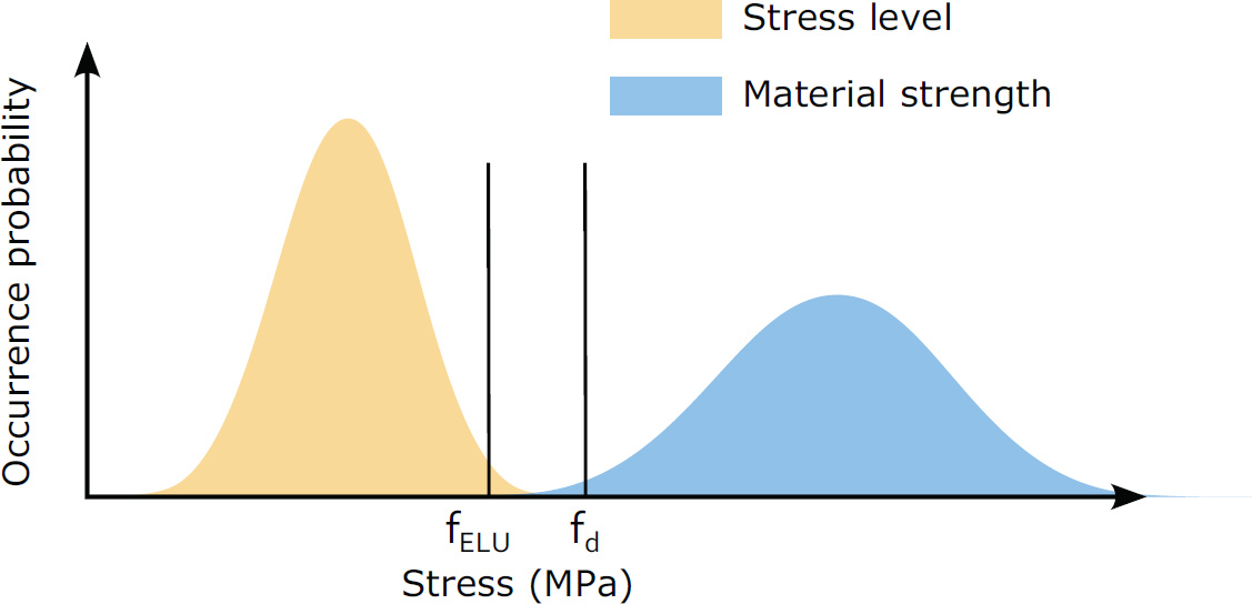 A chart that visualizes the relationship between stress levels and material strength. It includes elements such as occurrence probability and is labeled with “F E L U” along with units of stress measured in M Pa. The overall design consists of text and graphical representations, typical for plots and diagrams.