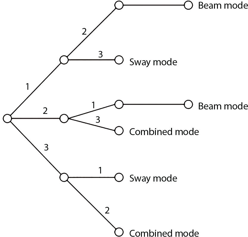 A diagram presents a branching structure related to failure modes, featuring various categories labelled as Beam mode, Sway mode, and Combined mode. Starting from the top, two primary paths emerge: one leading to Beam mode and the other to Sway mode. Each mode further divides into subcategories labelled with numbers 1, 2, and 3, indicating distinct failure points. Multiple connections illustrate dependencies among the modes, showcasing the complexity of failure interactions in the system. The overall layout emphasizes potential configurations and their relationships to structural integrity.