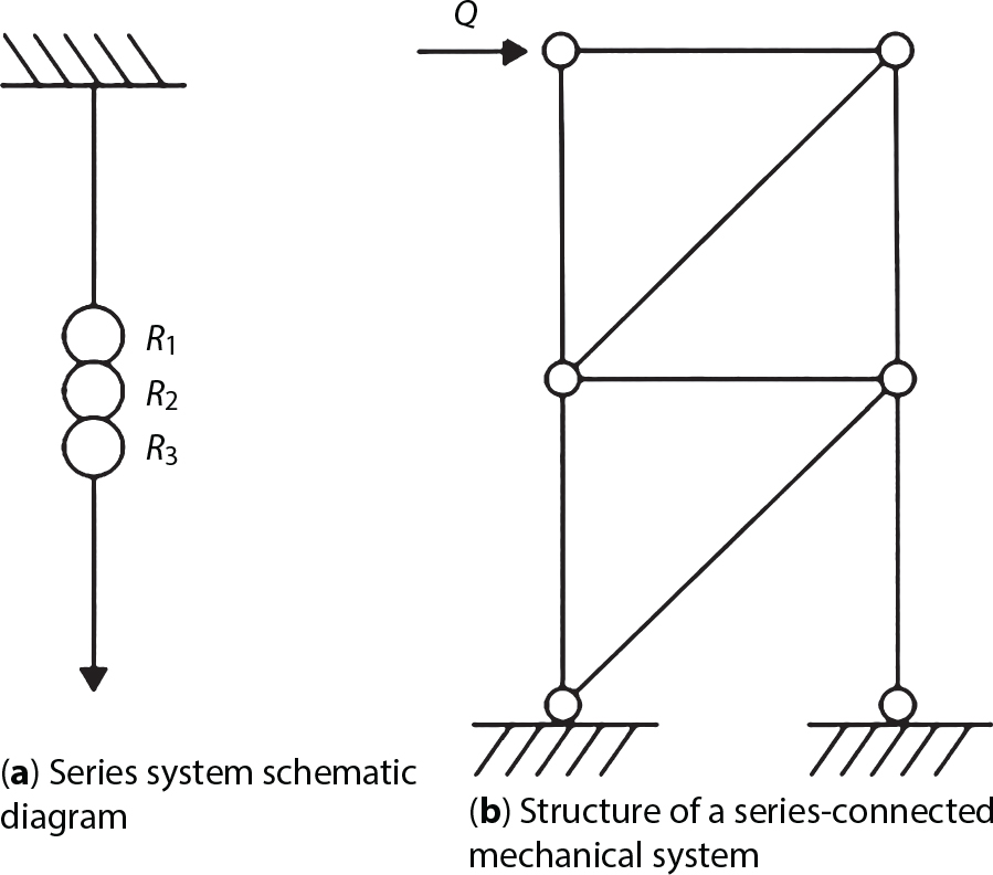 A diagram features two sections labelled a and b. Section a contains a series system schematic diagram, with three resistances labelled R 1, R 2, and R 3 aligned vertically. A downward arrow indicates a force or load acting on the system. Section b outlines the structure of a series-connected mechanical system. Nodes connect the resistances in a horizontal arrangement, with an input force Q applied from the left. The structure illustrates how components align in a series configuration, emphasizing their interconnectedness in load distribution.