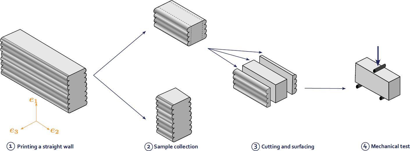 A schematic diagram illustrating a protocol for characterizing printed materials. It includes steps such as printing a straight wall, sample collection, and cutting and surfacing. The printing direction is noted to be two-directional. The diagram features lines and text to convey the process effectively.