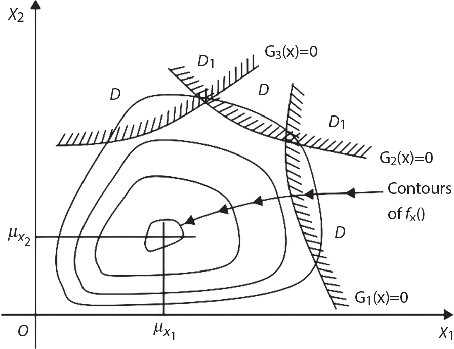 A diagram presents a two-dimensional coordinate system with axes labelled x 1 and x 2. Contours, representing levels of a function f of x, form concentric shapes around a central point identified by coordinates mu x 1 and mu x 2. Dashed lines labelled G 1 of x = 0 and G 2 of x = 0 intersect, creating distinct regions identified as D and D 1. The boundary line G 3 of x = 0 also intersects these regions. An arrow points rightward, indicating the direction along which the contours of f of x progress, highlighting the relationships among the defined regions and function levels.