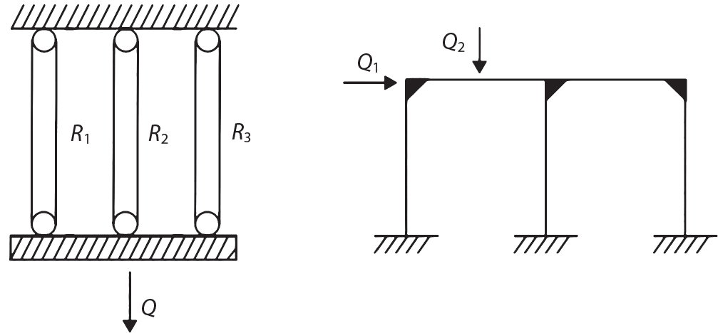 A diagram features two main sections. On the left, three cylindrical objects labelled R 1, R 2, and R 3 are arranged vertically, supported from above and below, with a downward force Q acting on the system. On the right, two vertical lines represent forces Q 1 and Q 2, which are directed downward and are at different heights. The Q 1 line connects horizontally to the first vertical line, while the Q 2 line extends downward, creating a visual representation of interactions in this structural context.