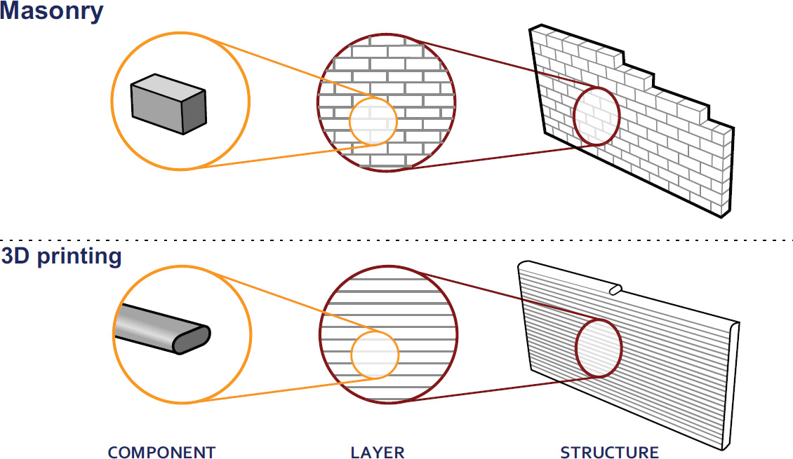 An image features a diagram related to masonry and 3D printing. It includes components such as layers and structure, represented with circles and lines to illustrate the design. The overall layout likely aims to convey the relationship between these elements in a visual format.
