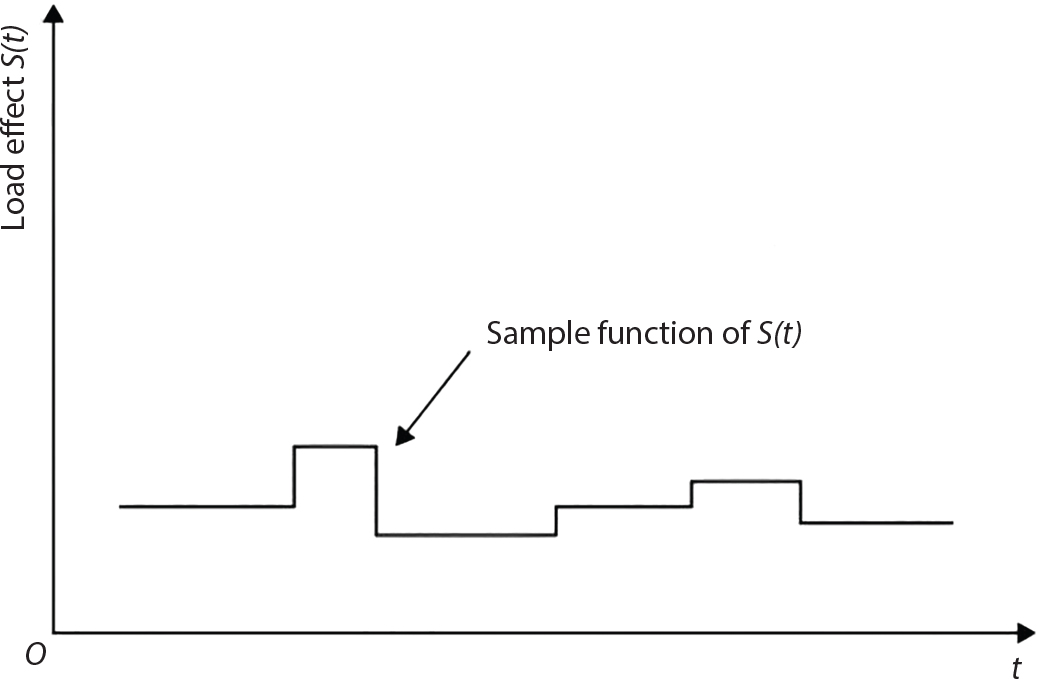 A coordinate plane graph with horizontal axis labelled t and vertical axis labelled Load effect S of t has perpendicular axes meeting at origin O. The function S of t plotted is a step function with multiple discontinuous jumps creating rectangular elevations of varying heights. The rectangular steps occur at different time intervals along t, resembling a series of platforms or ledges. A diagonal right-pointing arrow points to one of the rectangular steps, accompanied by text reading Sample function of S of t.