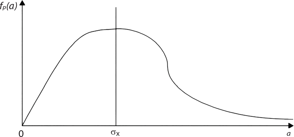 A graph with probability density function f subscript p of a on the vertical axis pointing upward and variable a on the horizontal axis extending right from 0. The curve rises smoothly from the origin, peaks at a vertical line marked sigma subscript x, then gradually decreases with a long tail approaching but never reaching zero. The shape resembles a right-skewed distribution.