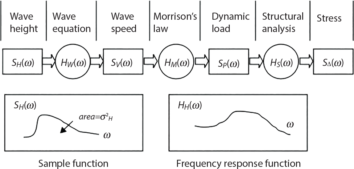 A flow diagram with seven connected stages includes Wave height, Wave equation, Wave speed, Morrison's law, Dynamic load, Structural analysis, and Stress. The connections flow through alternating rectangular boxes and circles containing transfer functions, S subscript p of omega, H subscript w of omega, S subscript f of omega, H subscript M of omega, S subscript d of omega, H subscript S of omega, and S subscript s of omega. Below are two graphs, Sample function with area = sigma squared H, and Frequency response function, both plotting curves against omega.