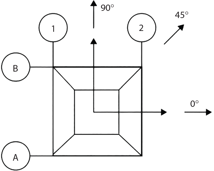 A square diagram with interconnected lines forming a three-dimensional cube perspective. Four circles labelled A, B, 1, and 2 connect to the cube's vertices. Three directional arrows indicate angles, one pointing right marked 0 degrees, one pointing up marked 90 degrees, and one diagonal arrow marked 45 degrees. The cube appears to have depth with interior lines creating perspective.