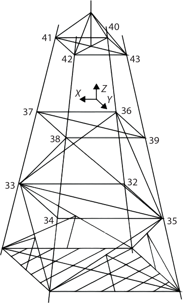 A triangular wireframe structure with numbered nodes from 32 to 43. The nodes connect via intersecting lines creating a complex mesh pattern. Near the centre, three coordinate axes labelled X, Y, and Z form a reference system with X pointing left, Y to the right, and Z upward. The structure appears tapered, wider at the bottom and narrowing toward the top, with diagonal cross-bracing throughout.