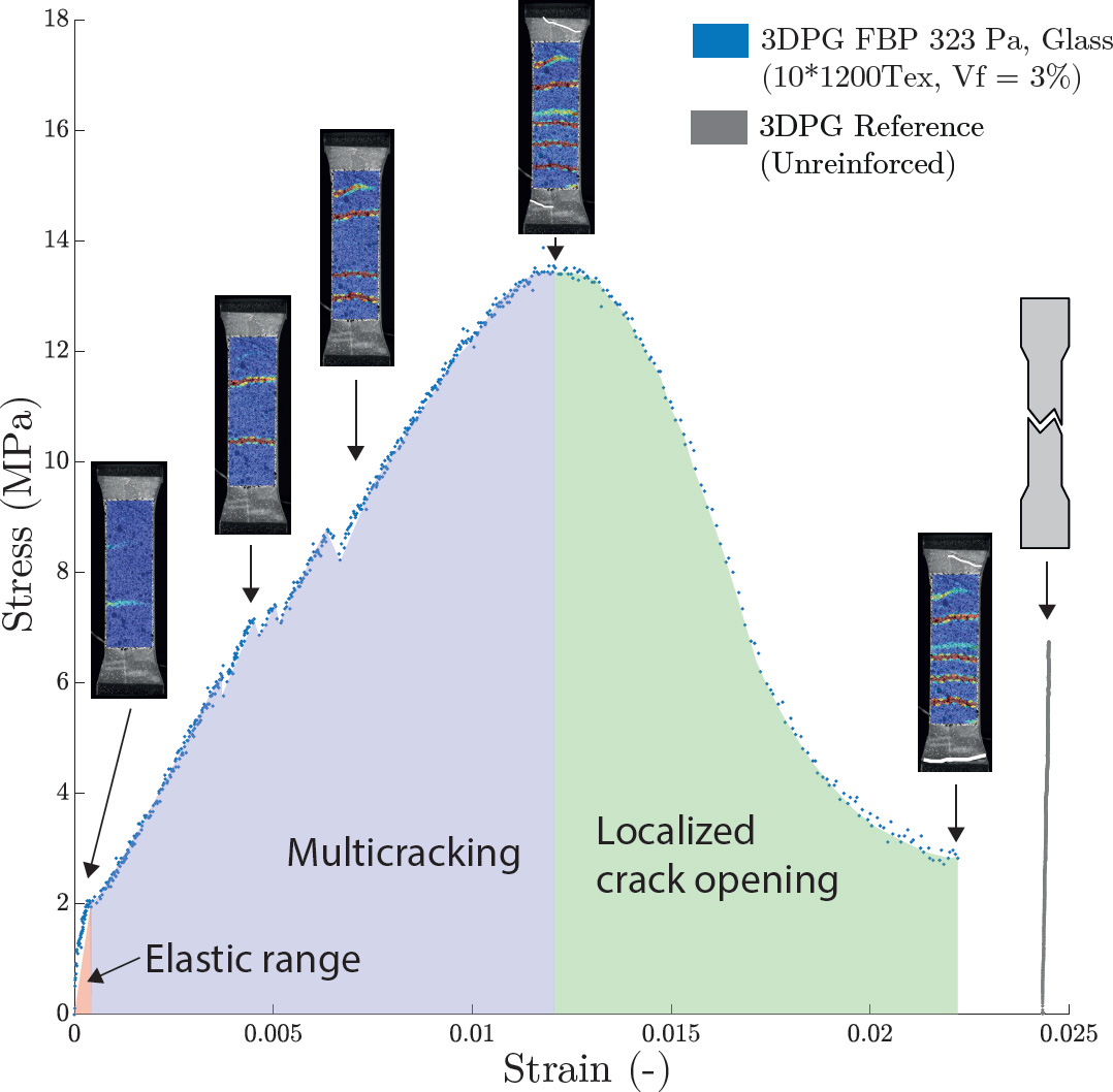 A diagram depicting the relationship between stress and strain in a material. It includes data related to 3 D P G F B P characteristics at a specific pressure, highlighting the elastic range and multitracking behaviours. The values are represented numerically along axes labeled as Stress (M Pa) and Strain (-).