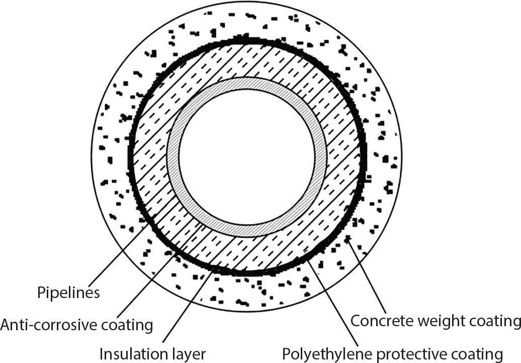 A cross-sectional view of a pipeline system with multiple protective layers. The central pipeline has concentric rings of protective coatings labelled outward from centre of Anti-corrosive coating, Insulation layer, Polyethylene protective coating, and Concrete weight coating. The insulation layer appears diagonal-hatched, while the concrete coating contains scattered dots. Lines with arrows point to each layer with corresponding labels at the bottom.