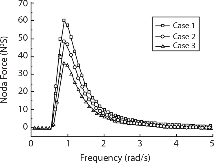 A graph plots nodal force in M N on the vertical axis versus frequency in radians per second on the horizontal axis. Three cases are plotted, labelled as Case 1, Case 2, and Case 3, with different markers such as squares, circles, and triangles. Each curve starts near zero, rises sharply to a peak around 1 r a d per s, with maximum values of approximately 60, 50, and 35 M N respectively, then gradually declines toward zero as frequency increases to 5 r a d per s.