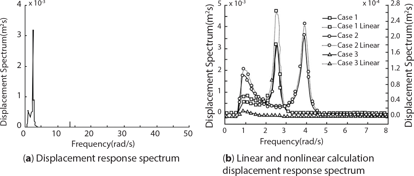 Two side-by-side graphs plot displacement spectrum versus frequency. Graph a contains a single curve with sharp peaks reaching 4 cross 10 caret 3 units near 0 r a d per s. Graph b compares linear and nonlinear calculations for Cases 1, 2, and 3, with multiple peaks occurring between 0 to 8 r a d per s. The curves feature square, circle, and triangle markers. The vertical axis scales differ where a uses 10 caret 3, while b uses both 10 caret 3 and 10 caret 4 units. Legend entries distinguish between linear and nonlinear cases.