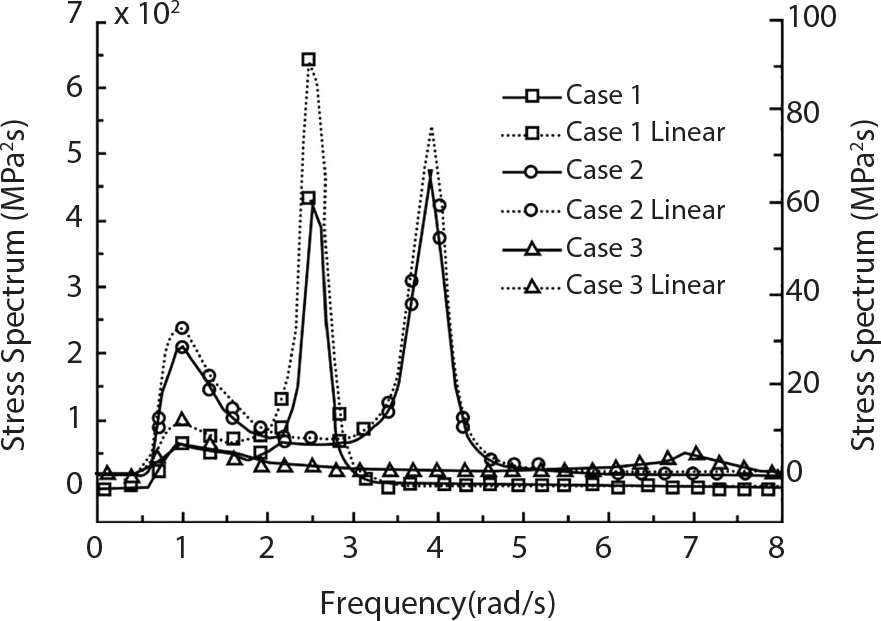 A graph plots stress spectrum against frequency with dual vertical axes with left scale in 10 caret 2 M P a plus s, right scale in M P a plus s. Six curves compare linear and nonlinear calculations for Cases 1, 2, and 3, marked by squares, circles, and triangles respectively. Peaks occur at 1, 2.5, and 4.5 r a d per s, with highest peak reaching 6.5 x 10 caret 2 M P a plus s. Dotted lines represent linear cases, while solid lines represent nonlinear cases. The curves converge toward zero after 6 r a d per s.