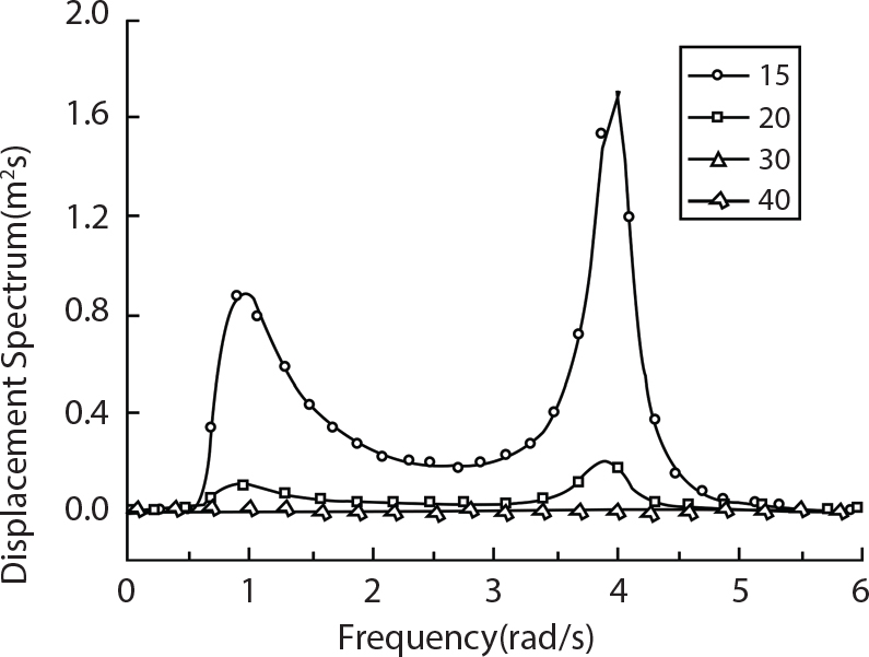 A graph plots displacement spectrum versus frequency on horizontal and vertical axes, with frequency ranging from 0 to 6 r a d per s and displacement from 0 to 2.0 m per m caret 3. Four curves, labelled 15, 20, 30, and 40, are marked by open circle dash, filled circle dash, open triangle dash, and open diamond dash lines respectively. The curve labelled 15 exhibits two prominent peaks, one near 1 r a d per s and another higher peak around 4 r a d per s reaching 1.7 m per m caret 3. Other curves display smaller amplitudes with minor peaks in similar frequency regions.