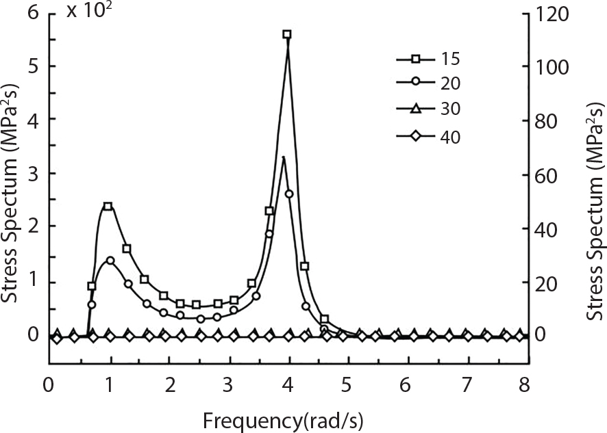 A graph plots stress spectrum against frequency with dual vertical axes, left ranging 0 to 6 times 10 caret 2 M P a caret 3 and right ranging 0 to 120 M P a caret 3. The horizontal axis spans 0 to 8 r a d  per s. Four data series labelled 15, 20, 30, and 40 are represented by open square dash, open circle dash, filled triangle dash, and open diamond dash lines respectively. The curves feature two distinct peaks, one near 1 r a d per s and a more pronounced peak at approximately 4.5 r a d per s, with curve 15 reaching the highest amplitude.