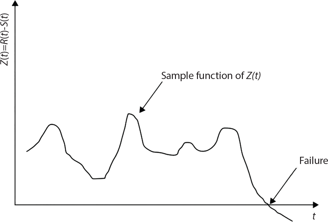 A coordinate plane graph has a vertical axis labelled Z of t = f of t = S of t and horizontal axis labelled t, intersecting at origin. A continuous curved line represents Z of t, featuring multiple peaks and valleys of varying heights. Two diagonal right-pointing arrows mark key points, one pointing to a peak labelled Sample function of Z of t, and another pointing to where the line intersects the t-axis, labelled Failure. The curve drops to zero at this failure point.