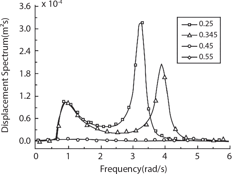 A graph plots displacement spectrum on vertical axis against frequency in radians per second on horizontal axis. Multiple curves represent different values including 0.25, 0.345, 0.45, and 0.55. The curves have distinct peaks, with the highest peak occurring around 3.2 r a d per s reaching approximately 3.2 times 10 caret 4 units. The legend appears in the top right corner with circle, triangle, circle, and x-mark symbols distinguishing each line.