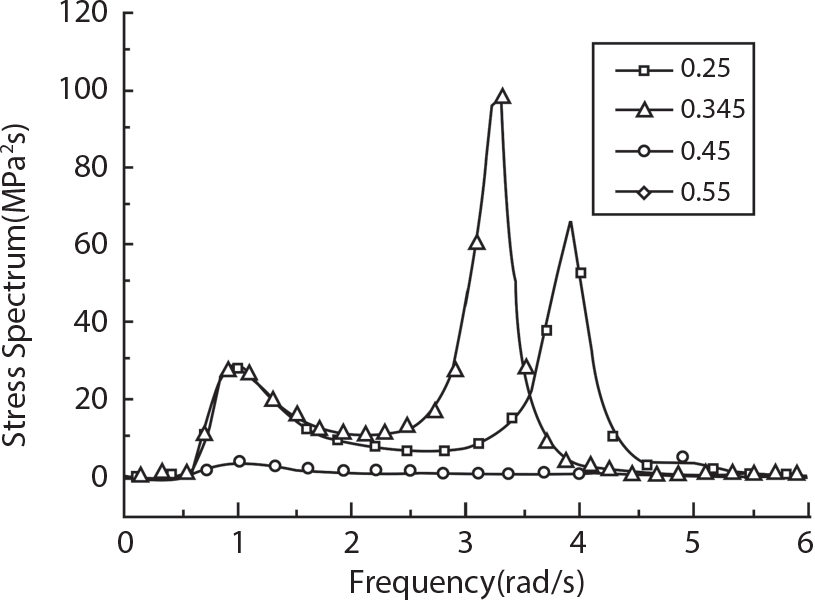 A graph plots stress spectrum versus frequency, with vertical axis from 0 to 120 M P a caret 3 and horizontal axis from 0 to 6 r a d per s. Four curves labelled 0.25, 0.345, 0.45, and 0.55 are marked with open square dash, open triangle dash, open circle dash, and open diamond dash lines respectively. The 0.345 curve has the highest peak at approximately 100 M P a caret 3 near 3.5 r a d per s, followed by a second peak at approximately 65 M P a caret 3 near 4.5 r a d per s. A smaller peak appears around 1 r a d per s.