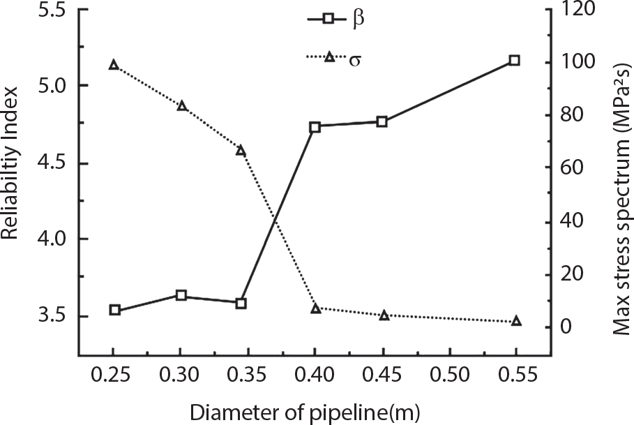 A graph has dual vertical axes, reliability index and max stress spectrum, with pipeline diameter on horizontal axis. Two curves are plotted, beta marked with open squares and solid line, and sigma marked with filled triangles and dotted line. Beta remains flat at approximately 3.5 until 0.35 m, then rises sharply to approximately 5.2. Sigma steadily decreases from approximately 100 to approximately 0 M P a caret 3, with the steepest decline between 0.35 to 0.4 m. The curves intersect near 0.37 m diameter.