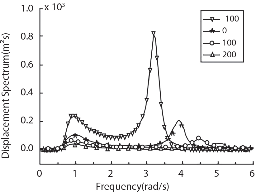 A graph plots displacement spectrum versus frequency, with vertical axis from 0 to 1.0 cross 10 caret 3 m caret 3 and horizontal axis from 0 to 6 r a d per s. Four curves labelled minus 100, 0, 100, and 200 are marked with filled circle dash, filled triangle dash, open circle dash, and open triangle dash lines respectively. The curve labelled minus 100 exhibits two major peaks, one near 1 r a d per s at approximately 0.2 cross 10 caret 3 and a higher peak at approximately 3.5 r a d per s reaching approximately 0.8 cross 10 caret 3. Other curves have smaller amplitudes with minor peaks.