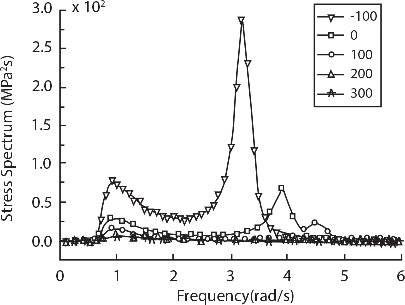 A graph plots stress spectrum versus frequency, with vertical axis from 0 to 3.0 cross 10 caret 2 M P a caret 3 and horizontal axis from 0 to 6 r a d per s. Five curves labelled minus 100, 0, 100, 200, and 300 are marked with filled triangle down dash, filled square dash, open circle dash, open triangle up dash, and filled triangle up dash lines respectively. The minus 100 curve has two prominent peaks, one near 1 r a d per s at approximately 0.8 cross 10 caret 2 and a higher peak at approximately 3.5 r a d per s reaching approximately 2.8 cross 10 caret 2 M P a caret 3.