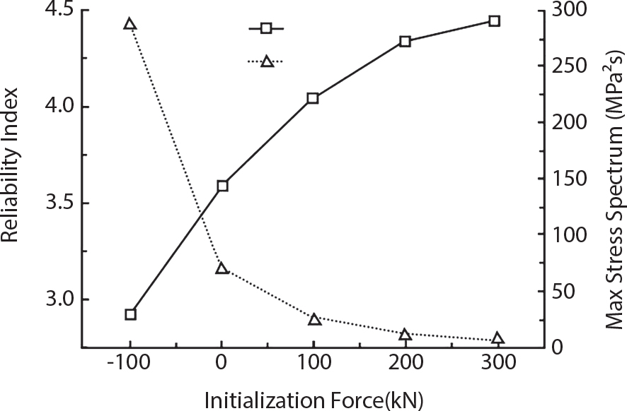 A graph has dual vertical axes, reliability index and max stress spectrum, with initialization force on horizontal axis. Two curves are plotted, beta marked with open squares and solid line, and sigma marked with open triangles and dotted line. Beta increases from approximately 2.9 to approximately 4.4 as force increases, while sigma decreases from approximately 280 to approximately 0 M P a caret 3. The curves intersect at approximately 0 k N initialization force.