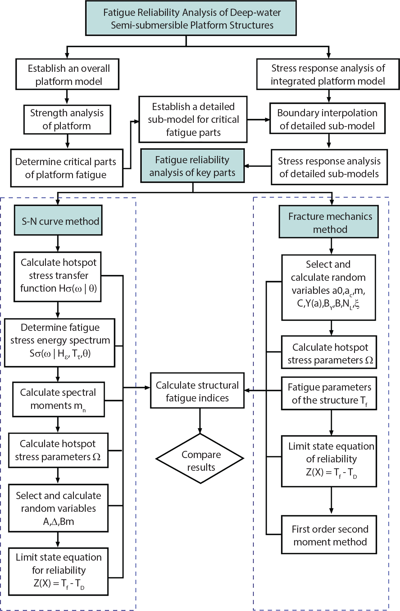 A flowchart outlines fatigue reliability analysis for deep-water semi-submersible platforms. The main path splits into two branches: platform modelling and stress response analysis. The left branch follows S-N curve method through hotspot stress calculations to limit state equations. The right branch uses fracture mechanics method. Both paths merge at Calculate structural fatigue indices followed by result comparison. Dashed boxes enclose detailed calculation steps for each method, with arrows indicating process flow and mathematical equations at key steps.