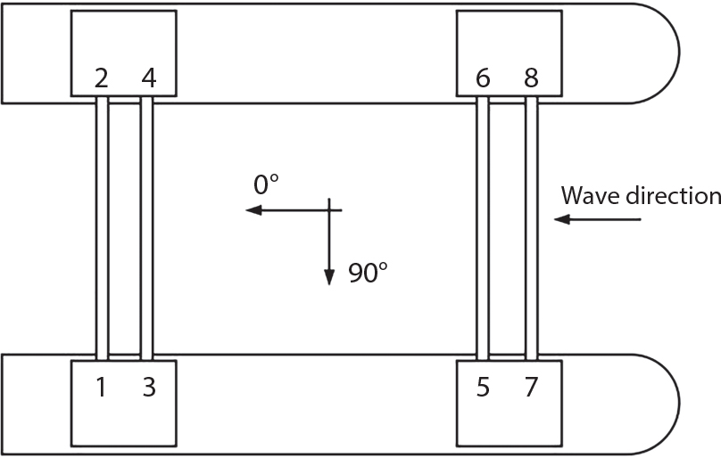 A schematic diagram of a wave measurement setup contains eight numbered points arranged in pairs on vertical supports. The supports connect two parallel horizontal structures with rounded ends. A coordinate system indicator marks 0 degrees with a left-pointing arrow and 90 degrees with a downward-pointing arrow. A right-pointing arrow labelled Wave direction appears on the right side of the diagram.