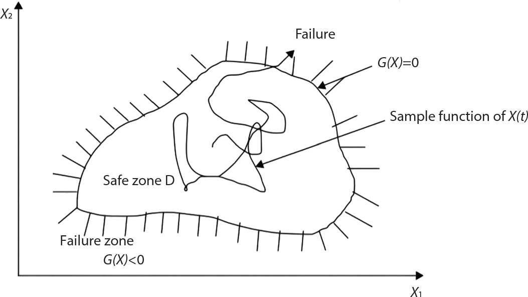 A coordinate plane graph with axes labelled X 1 and X 2 contains an irregular curved boundary dividing two regions. The inner region labelled Safe zone D has small perpendicular lines radiating outward along its boundary. The outer region is marked Failure zone G of X less than 0. The boundary line between regions is labelled G of X = 0. A curved path labelled Sample function of X of t weaves through the safe zone before crossing into the failure zone at a point marked Failure with a right-pointing arrow.