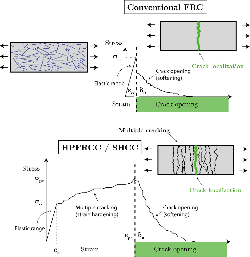 A technical diagram comparing two types of fibre-reinforced cementitious composites: Conventional FRC and High-Performance Fiber-Reinforced Cementitious Composites (H P F R C C/S H C C). It illustrates the stress-strain behaviour, highlighting aspects such as crack opening, crack localization, and multiple cracking under various conditions.