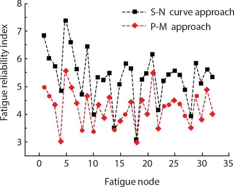 A graph plots two different approaches, S hyphen N curve approach and P hyphen M approach comparing fatigue reliability indices. The y-axis ranges from 3 to 8 while the horizontal axis extends from 0 to 35 fatigue nodes. The S-N curve data points, connected by dashed lines, fluctuate between values of 4 and 7. The P-M approach data points, also connected by dashed lines, maintain lower values, ranging between 3 and 5.