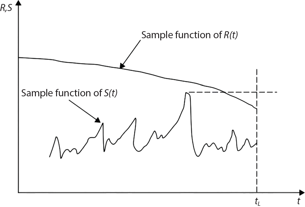 A coordinate plane graph with vertical axis labelled R, S and horizontal axis labelled t contains two distinct functions. The upper curve, labelled Sample function of R of t, is a gently descending straight line. The lower curve, labelled Sample function of S of t, is irregular with multiple peaks and oscillations. A vertical dashed line at t L intersects both curves, with a horizontal dashed line extending from this intersection point.