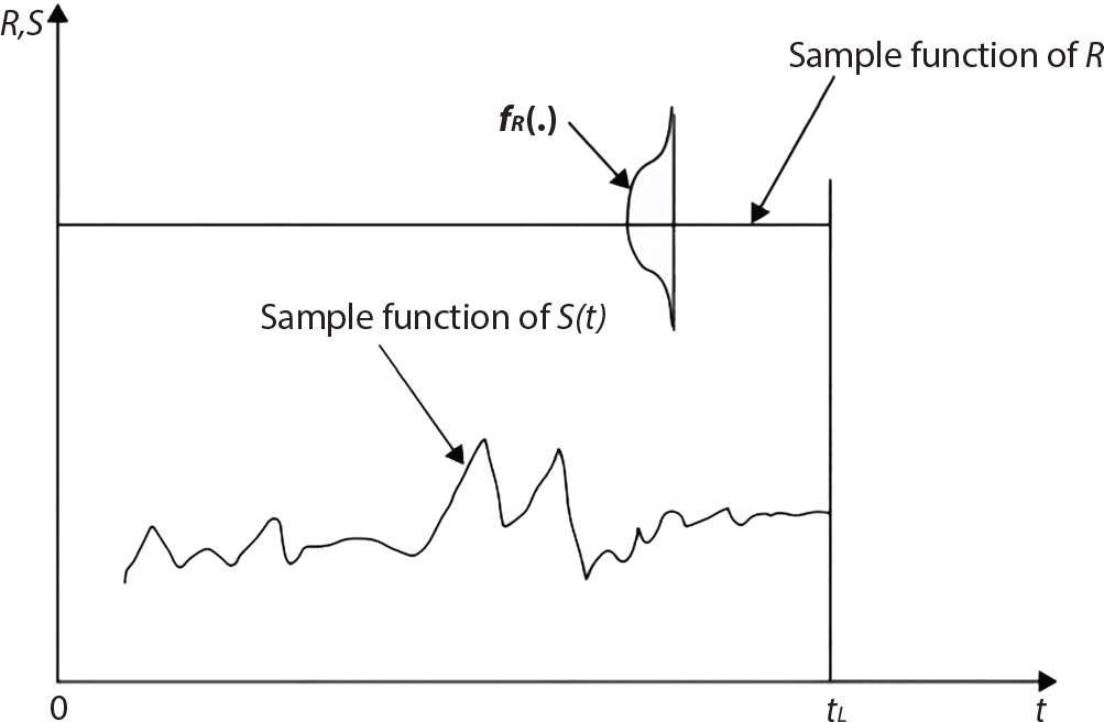 A coordinate plane graph with vertical axis labelled R, S and horizontal axis labelled t contains two functions. The upper line, labelled Sample function of R, is horizontal with a sharp spike labelled f n of square. The lower curve, labelled Sample function of S of t, is irregular with multiple small peaks and valleys. A vertical line at t L marks a specific time point. The origin is marked with 0. Diagonal right-pointing arrows indicate both functions.