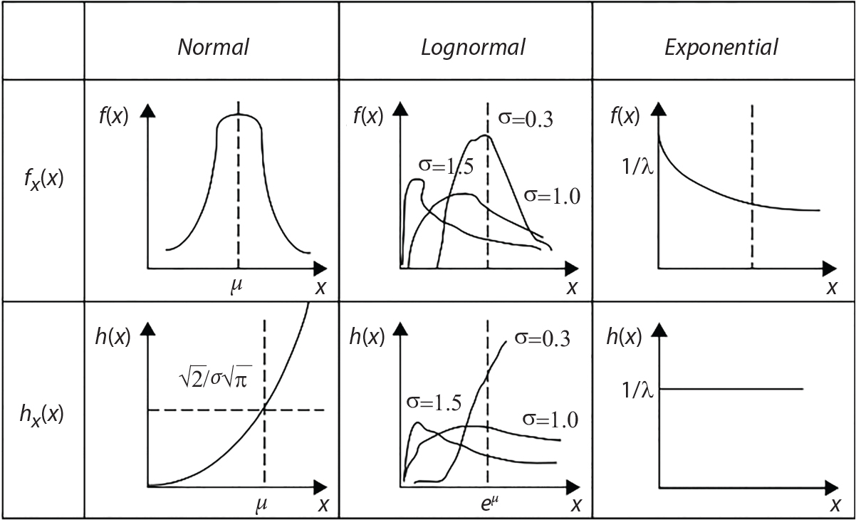 A mathematical diagram includes three columns labelled Normal, Lognormal, and Exponential, with two rows of graphs. The top row graphs f of x and bottom row graphs h of x. Normal graphs contain a bell curve and cumulative distribution. Lognormal graphs have skewed curves with varying sigma values 0.3, 1.0, 1.5. Exponential graphs display declining curves. Each graph has horizontal axis and upward-pointing vertical arrows for vertical axes. Greek symbols include mu and sigma. Mathematical notations include square root of 2 p i and 1 over 2 values.