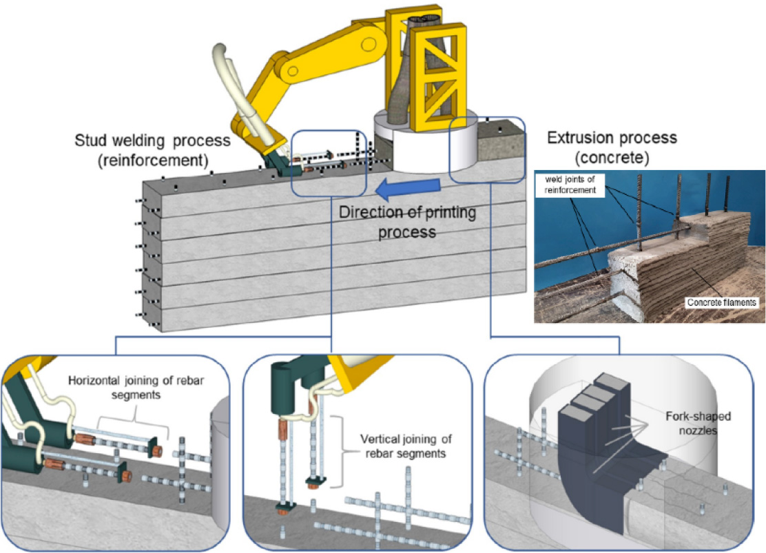 A schematic diagram illustrating the stud welding process and the extrusion process, highlighting the reinforcement in concrete. It shows the direction of the printing processes and details related to vessel joining. The overall theme relates to construction design, possibly inspired by L E G O elements.