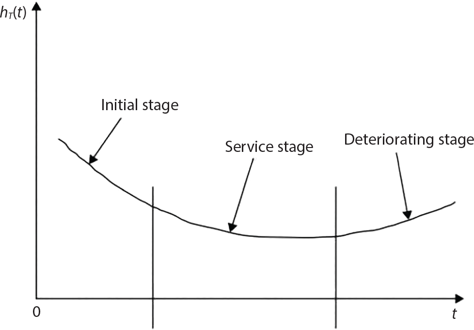 A graph representing equipment failure rate over time. The horizontal axis t extends right from 0, while the vertical axis h of t points upward. The curve forms a bathtub shape with three labelled stages including Initial stage at the declining left portion, Service stage at the stable middle section, and Deteriorating stage at the rising right section. Vertical lines separate these three distinct phases. Each stage label has a downward-pointing arrow to its corresponding curve segment.