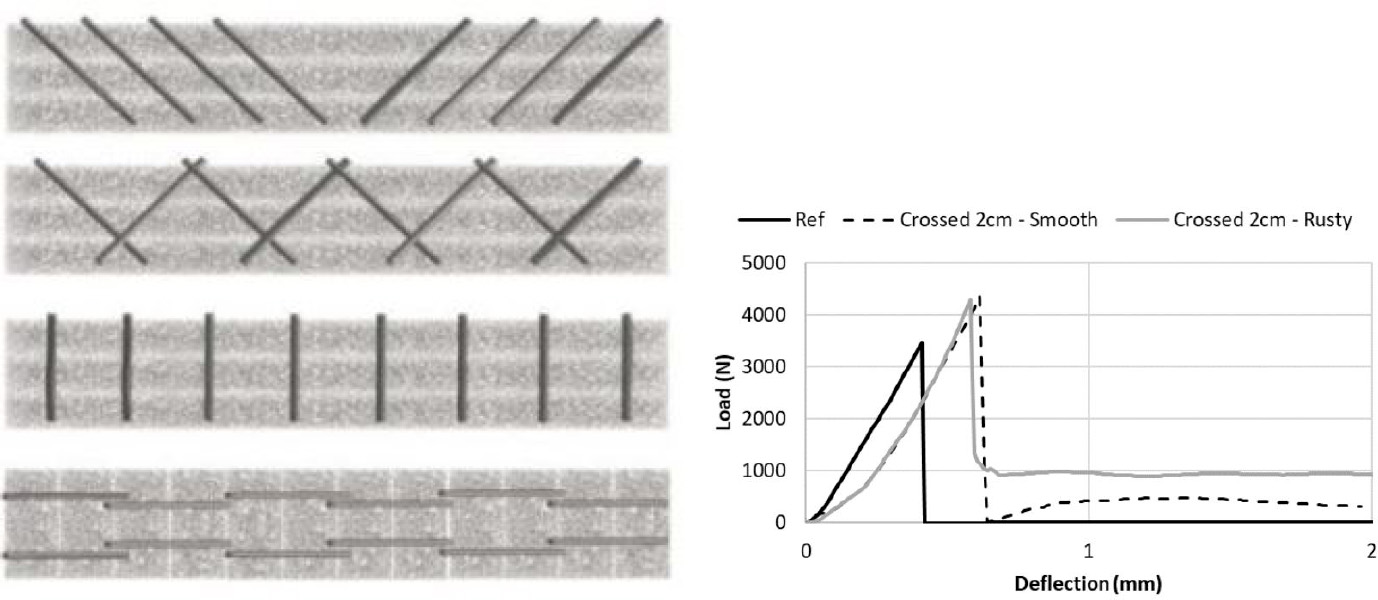 A diagram showing a table with data related to reinforcement techniques using nails between layers, highlighting the deflection in millimetres. It includes various content entries such as “Ret,” dimensions like “Crossed 2cm - Smooth” and “Crossed 2cm - Ruity,” and corresponding values. 