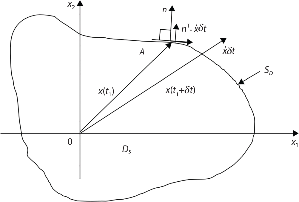 A mathematical diagram with two perpendicular axes, x 1 horizontal and x 2 vertical. A curved boundary labelled S subscript D encloses a region labelled D subscript s. Point A lies on the boundary with three vectors such as x of t 1 from origin to A, x of t 1 plus delta t extending beyond A, and n pointing outward normal to the boundary. A small rectangle at A indicates delta t movement with n superscript T multiplication. The notation includes Greek letter delta and subscript 1.