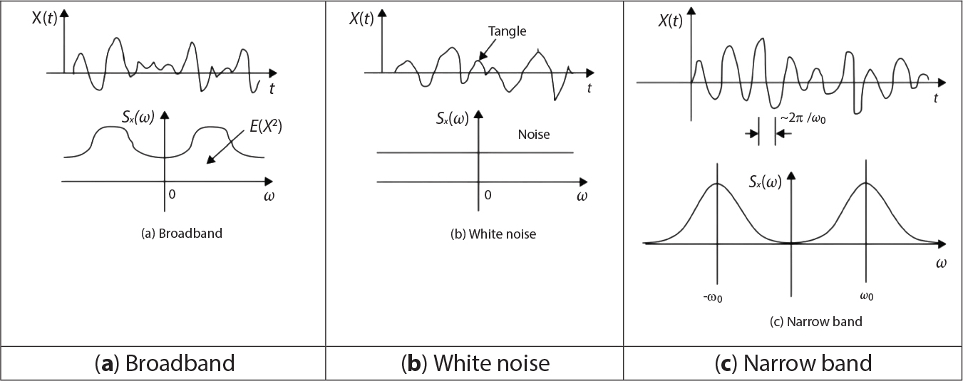 A three-panel comparison of signal types and their spectra. Each panel contains two graphs, X of t with upward-pointing vertical axis versus time t, and S subscript x of omega with upward-pointing vertical axis versus omega. Panel a Broadband has irregular wave pattern above, broad frequency spectrum below. Panel b White noise have random fluctuations above, flat spectrum labelled Noise below. Panel c Narrow band has a sinusoidal pattern above, two symmetric peaks at plus or minus omega 0 below with 2 times delta-omega spacing.