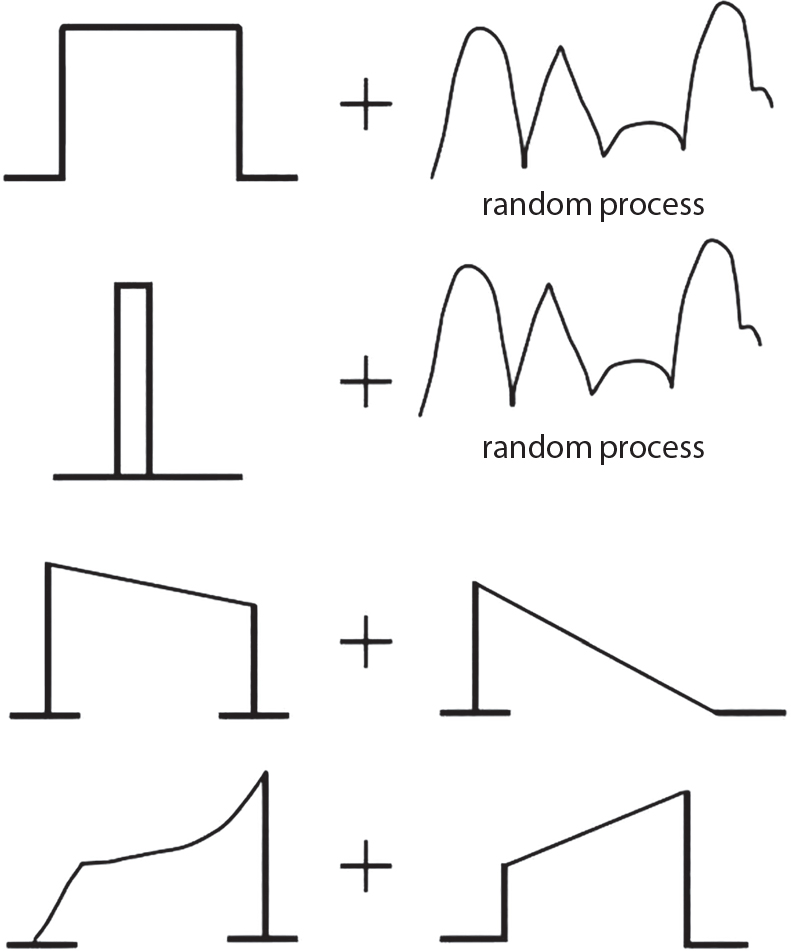 Four pairs of line graphs are arranged vertically. Each pair contains simple geometric shapes plus signs between them. The first two pairs combine rectangular pulses with random wavy processes. The third pair consists of two triangular-like patterns, one peaked and one that slopes downward. The bottom pair has curved and stepped transitions respectively, both resembling inverted L shapes. Mathematical plus signs separate each element within the pairs.