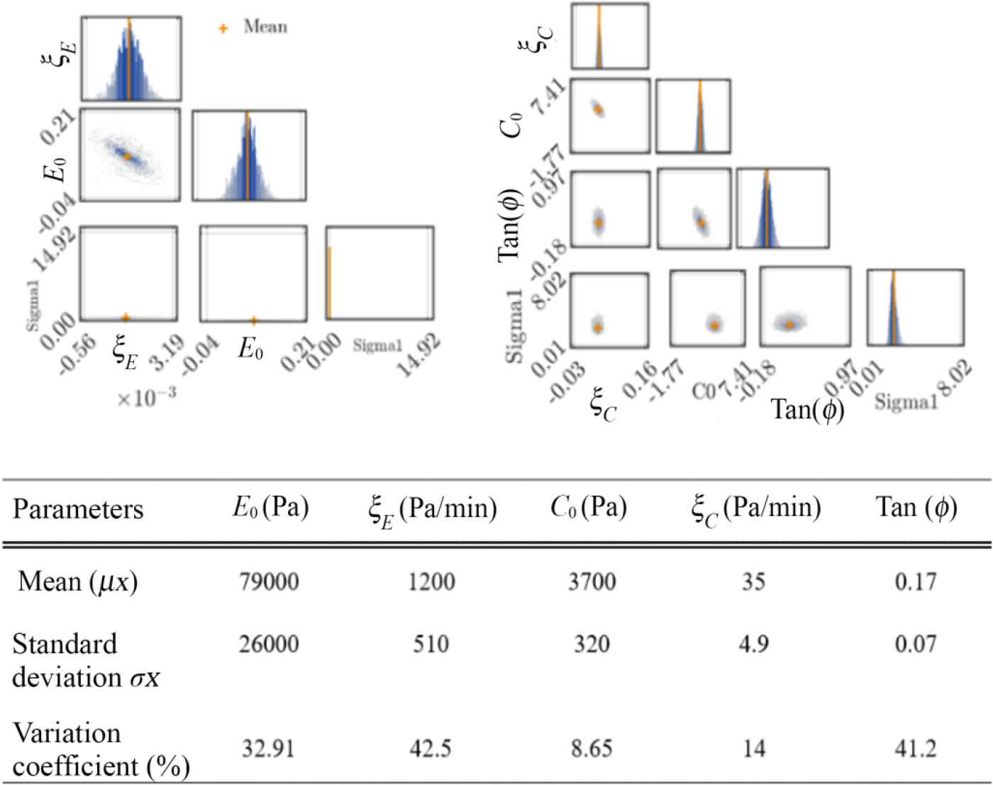 A technical diagram containing statistical parameters and values. It includes mean values, standard deviations, and variation coefficients for various measurements. The data seems to relate to certain physical properties expressed in Pascals (Pa) with additional calculations involving tangent functions. 